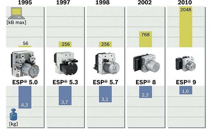 Эволюция автомобильной электроники