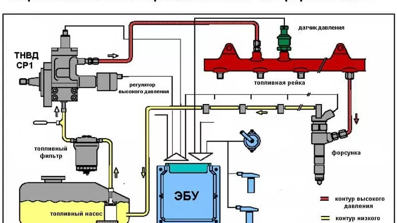 Основные компоненты топливной системы и необходимое оборудование