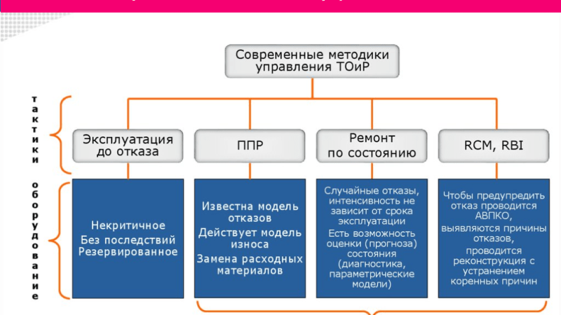 Подготовка к ремонту и диагностика