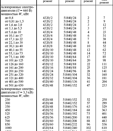 Нормативы трудоемкости ремонта двигателей автомобилей