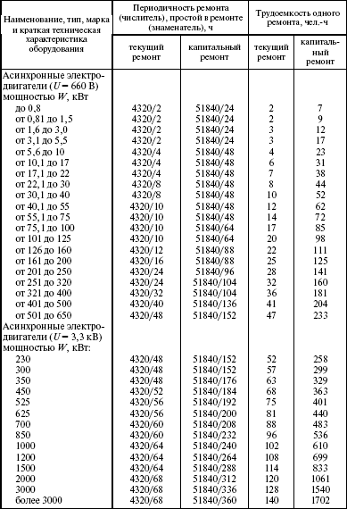 Нормативы трудоемкости ремонта двигателей автомобилей
