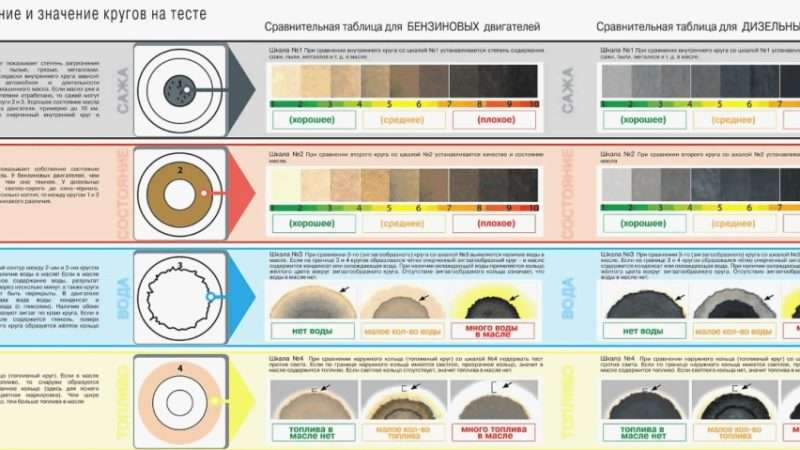 Тест масла для двигателей автомобиля