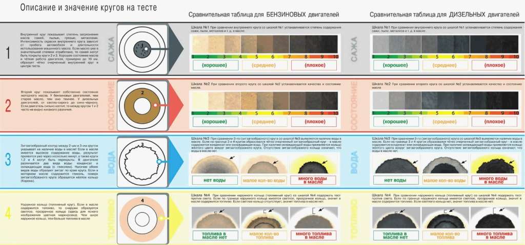 Тест масла для двигателей автомобиля